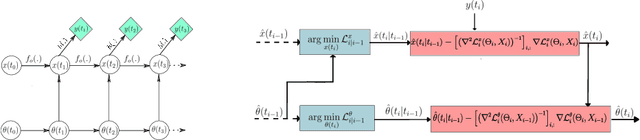 Figure 1 for Learning Physics Informed Neural ODEs With Partial Measurements