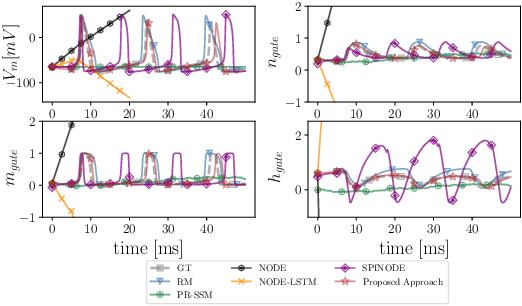 Figure 3 for Learning Physics Informed Neural ODEs With Partial Measurements