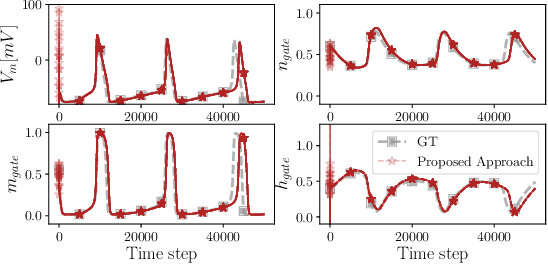 Figure 4 for Learning Physics Informed Neural ODEs With Partial Measurements