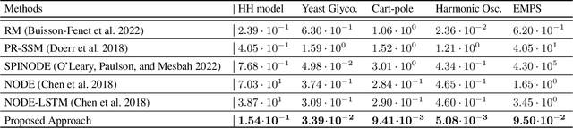 Figure 2 for Learning Physics Informed Neural ODEs With Partial Measurements