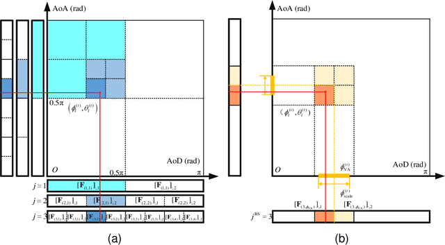 Figure 3 for Joint Beam Management and SLAM for mmWave Communication Systems