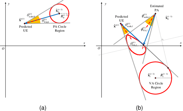 Figure 4 for Joint Beam Management and SLAM for mmWave Communication Systems