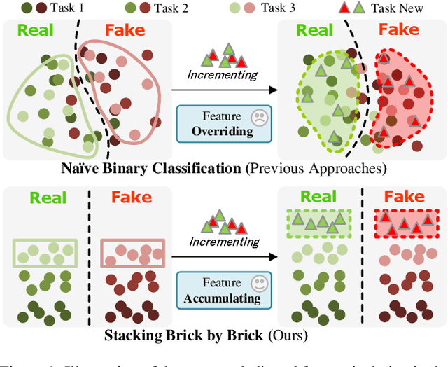 Figure 1 for Stacking Brick by Brick: Aligned Feature Isolation for Incremental Face Forgery Detection