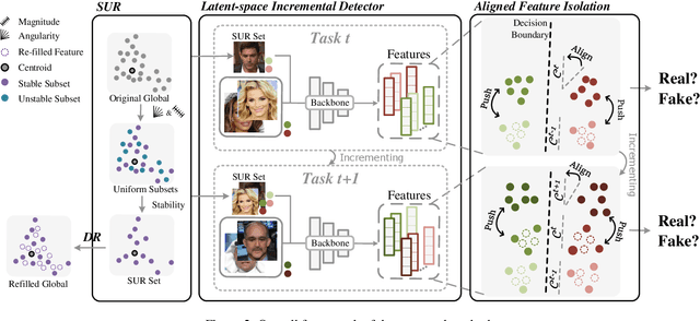 Figure 3 for Stacking Brick by Brick: Aligned Feature Isolation for Incremental Face Forgery Detection