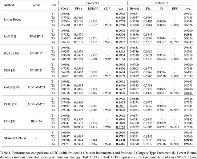 Figure 2 for Stacking Brick by Brick: Aligned Feature Isolation for Incremental Face Forgery Detection