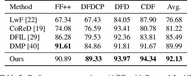 Figure 4 for Stacking Brick by Brick: Aligned Feature Isolation for Incremental Face Forgery Detection