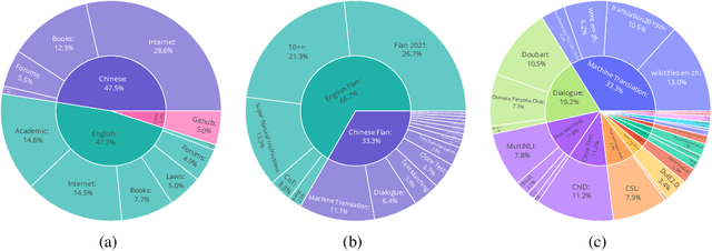 Figure 1 for OpenBA: An Open-sourced 15B Bilingual Asymmetric seq2seq Model Pre-trained from Scratch