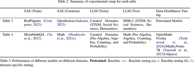 Figure 4 for FineScope : Precision Pruning for Domain-Specialized Large Language Models Using SAE-Guided Self-Data Cultivation