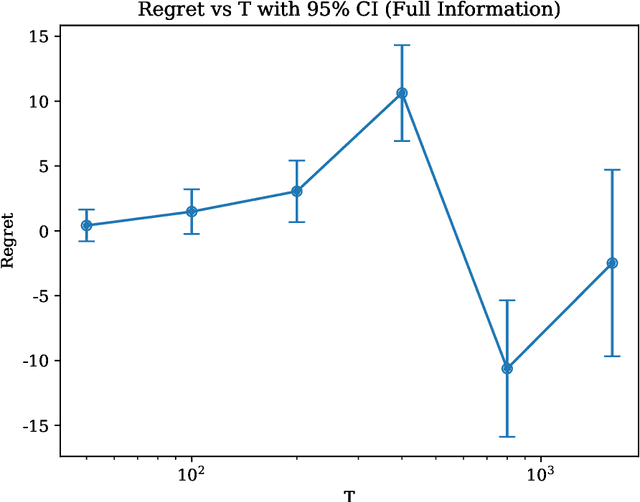 Figure 1 for Learning to Price with Resource Constraints: From Full Information to Machine-Learned Prices