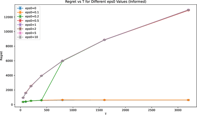 Figure 4 for Learning to Price with Resource Constraints: From Full Information to Machine-Learned Prices