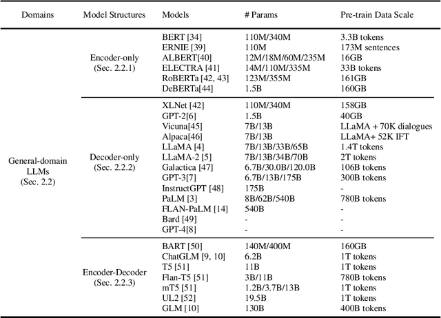 Figure 1 for A Survey of Large Language Models in Medicine: Progress, Application, and Challenge