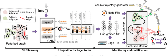 Figure 1 for Grimm: A Plug-and-Play Perturbation Rectifier for Graph Neural Networks Defending against Poisoning Attacks