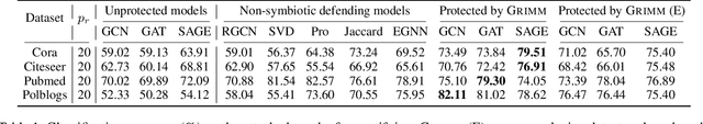 Figure 2 for Grimm: A Plug-and-Play Perturbation Rectifier for Graph Neural Networks Defending against Poisoning Attacks