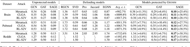 Figure 4 for Grimm: A Plug-and-Play Perturbation Rectifier for Graph Neural Networks Defending against Poisoning Attacks