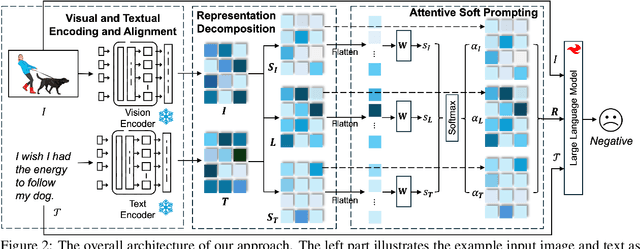 Figure 3 for Representation Decomposition for Learning Similarity and Contrastness Across Modalities for Affective Computing