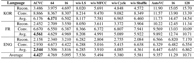 Figure 2 for AutoCycle-VC: Towards Bottleneck-Independent Zero-Shot Cross-Lingual Voice Conversion