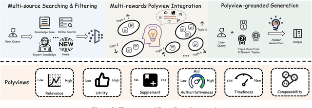 Figure 3 for POLYRAG: Integrating Polyviews into Retrieval-Augmented Generation for Medical Applications