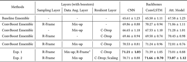 Figure 4 for ConvBoost: Boosting ConvNets for Sensor-based Activity Recognition