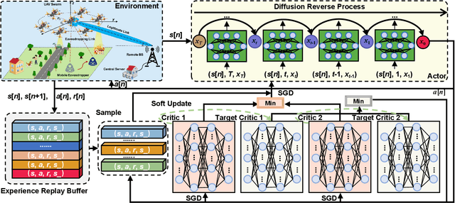 Figure 3 for Multi-objective Aerial Collaborative Secure Communication Optimization via Generative Diffusion Model-enabled Deep Reinforcement Learning