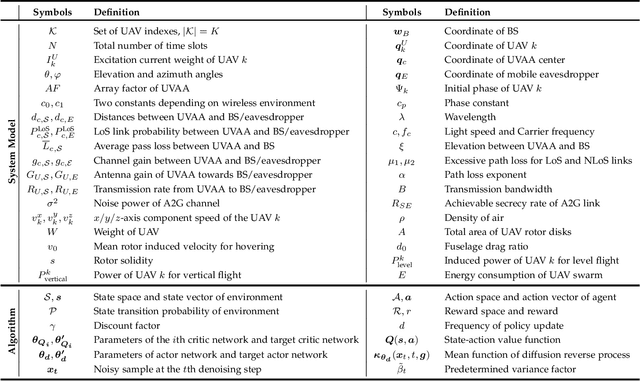 Figure 1 for Multi-objective Aerial Collaborative Secure Communication Optimization via Generative Diffusion Model-enabled Deep Reinforcement Learning