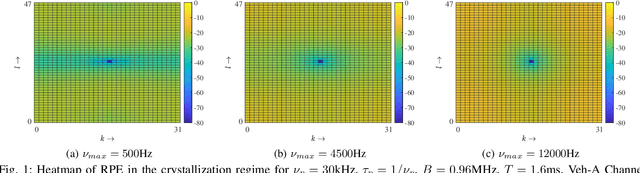 Figure 1 for Zak-OTFS and LDPC Codes