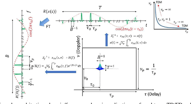 Figure 2 for Zak-OTFS and LDPC Codes