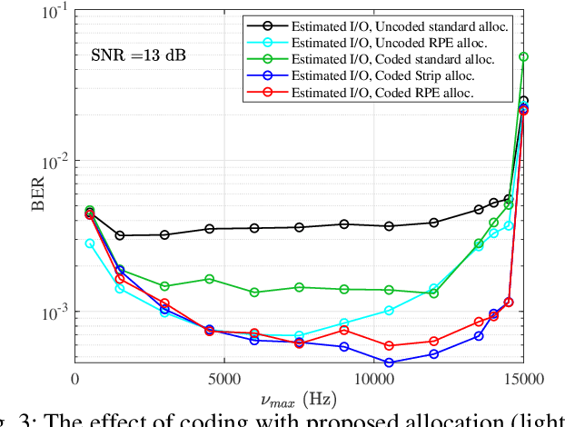 Figure 3 for Zak-OTFS and LDPC Codes