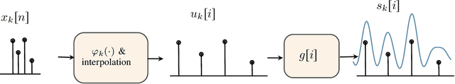 Figure 1 for Optimal Receive Filter Design for Misaligned Over-the-Air Computation