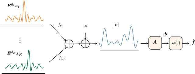 Figure 2 for Optimal Receive Filter Design for Misaligned Over-the-Air Computation