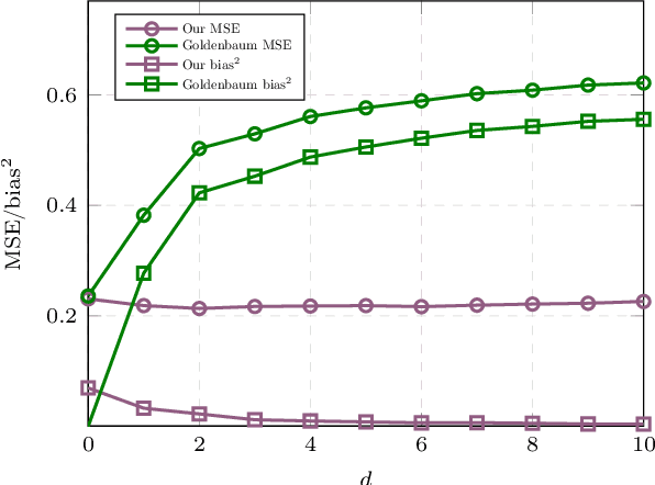 Figure 3 for Optimal Receive Filter Design for Misaligned Over-the-Air Computation