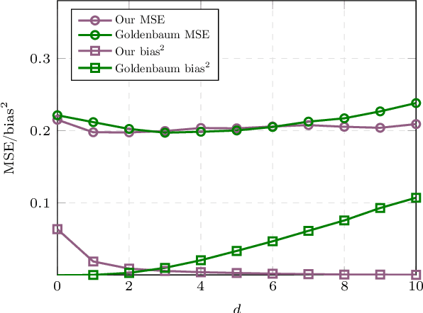 Figure 4 for Optimal Receive Filter Design for Misaligned Over-the-Air Computation