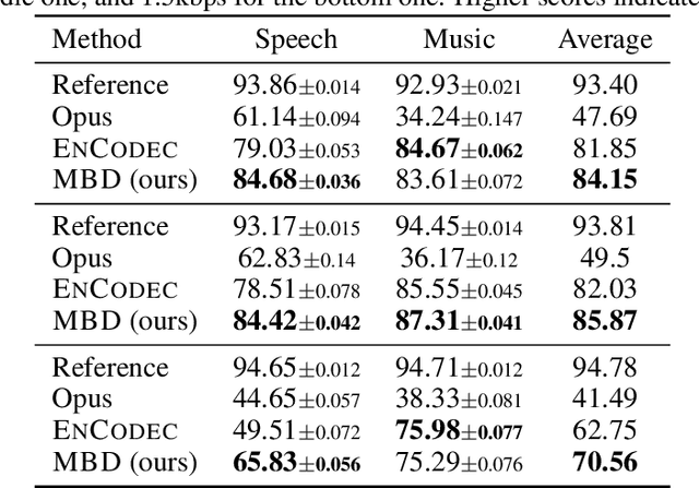 Figure 2 for From Discrete Tokens to High-Fidelity Audio Using Multi-Band Diffusion