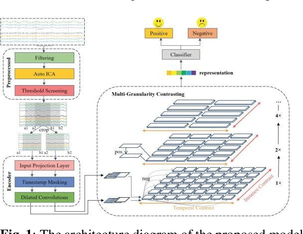 Figure 1 for A Supervised Information Enhanced Multi-Granularity Contrastive Learning Framework for EEG Based Emotion Recognition