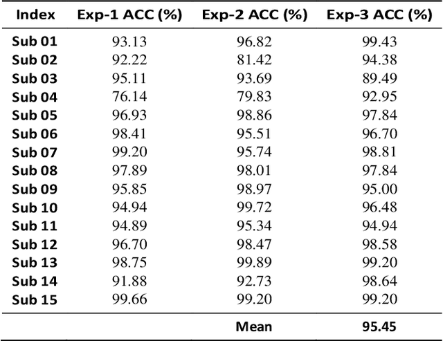 Figure 2 for A Supervised Information Enhanced Multi-Granularity Contrastive Learning Framework for EEG Based Emotion Recognition