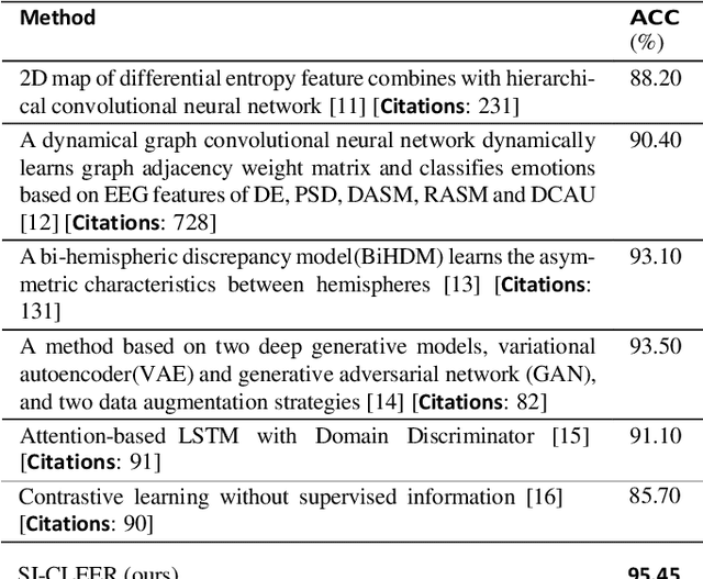 Figure 3 for A Supervised Information Enhanced Multi-Granularity Contrastive Learning Framework for EEG Based Emotion Recognition