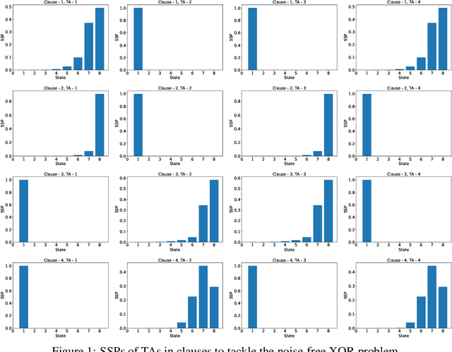 Figure 2 for The Probabilistic Tsetlin Machine: A Novel Approach to Uncertainty Quantification