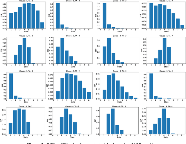 Figure 4 for The Probabilistic Tsetlin Machine: A Novel Approach to Uncertainty Quantification