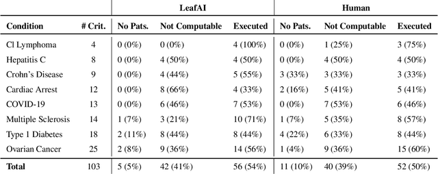 Figure 4 for LeafAI: query generator for clinical cohort discovery rivaling a human programmer