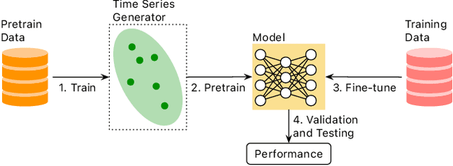 Figure 1 for A Systematic Evaluation of Generated Time Series and Their Effects in Self-Supervised Pretraining