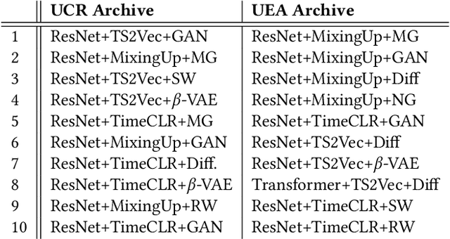 Figure 2 for A Systematic Evaluation of Generated Time Series and Their Effects in Self-Supervised Pretraining