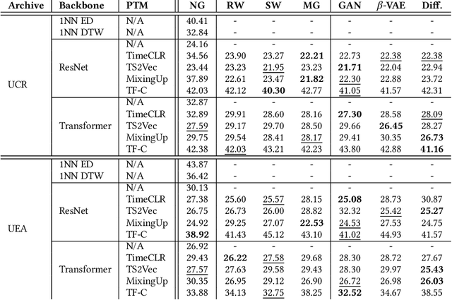 Figure 4 for A Systematic Evaluation of Generated Time Series and Their Effects in Self-Supervised Pretraining