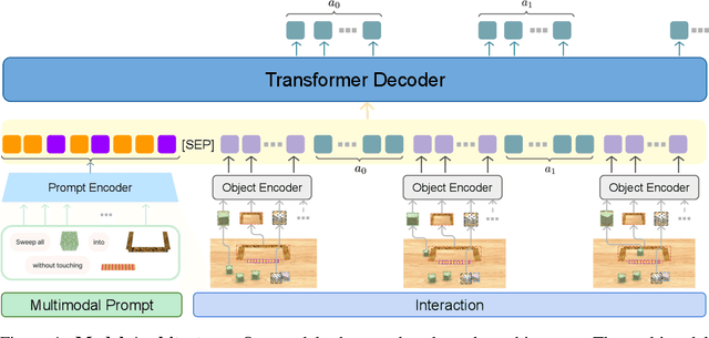 Figure 1 for Mastering Robot Manipulation with Multimodal Prompts through Pretraining and Multi-task Fine-tuning