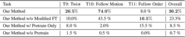 Figure 4 for Mastering Robot Manipulation with Multimodal Prompts through Pretraining and Multi-task Fine-tuning