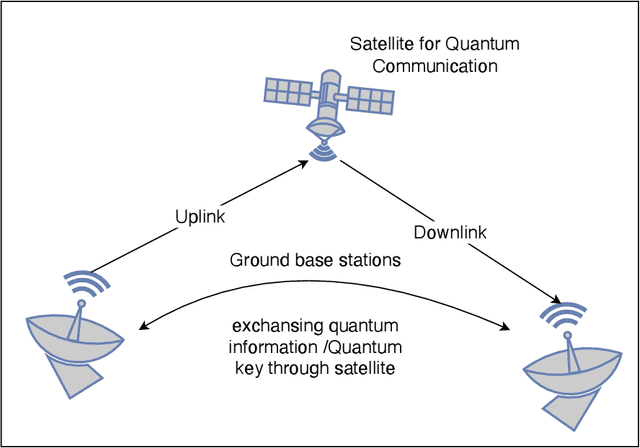 Figure 1 for A Hybrid Noise Approach to Modelling of Free-Space Satellite Quantum Communication Channel for Continuous-Variable QKD