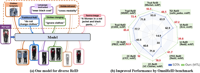 Figure 1 for Retrieve Anyone: A General-purpose Person Re-identification Task with Instructions