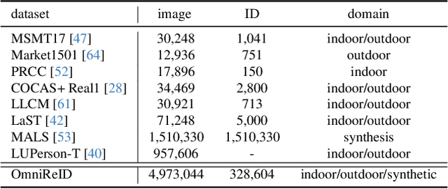 Figure 2 for Retrieve Anyone: A General-purpose Person Re-identification Task with Instructions