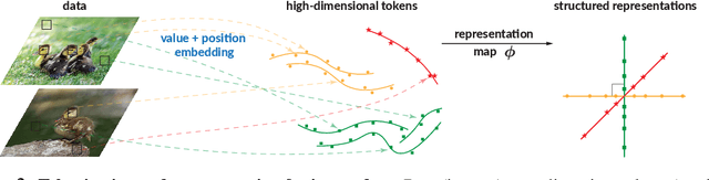 Figure 3 for Token Statistics Transformer: Linear-Time Attention via Variational Rate Reduction