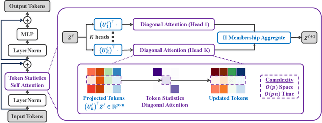 Figure 4 for Token Statistics Transformer: Linear-Time Attention via Variational Rate Reduction