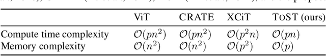 Figure 2 for Token Statistics Transformer: Linear-Time Attention via Variational Rate Reduction