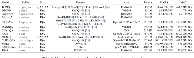 Figure 4 for IQA-Adapter: Exploring Knowledge Transfer from Image Quality Assessment to Diffusion-based Generative Models